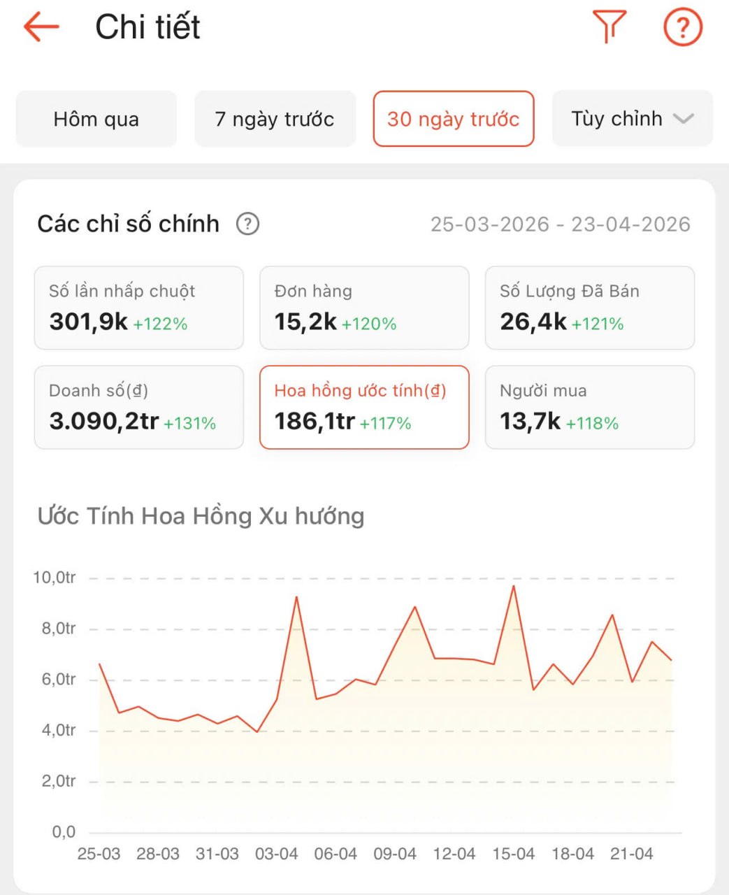 Kết quả 30 ngày — 186tr hoa hồng + chart